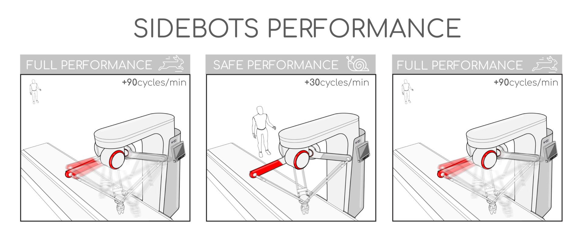 Wyzo sidebot -plná vs. kolaboratívna rýchlosť